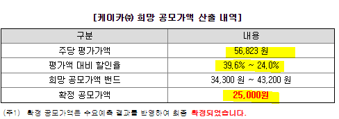 K-Car, 수요예측경쟁률, 청약일정, 상장일, 공모가, 구주매출 15