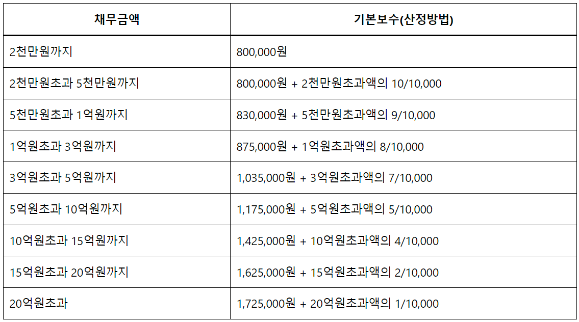 개인회생개인파산차이4