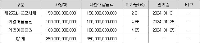 [자금 사용 목적 - 채무상환]