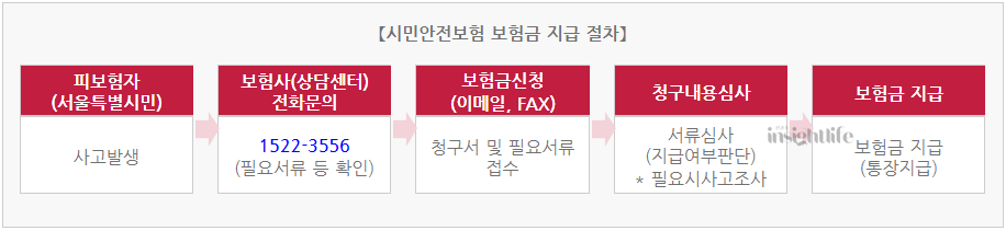 서울시 보험금 청구 및 지급절차