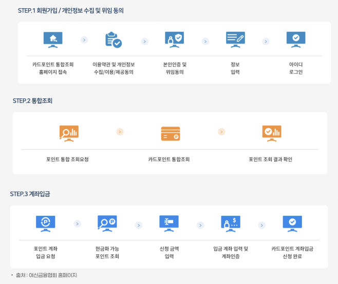 카드포인트 통합조회