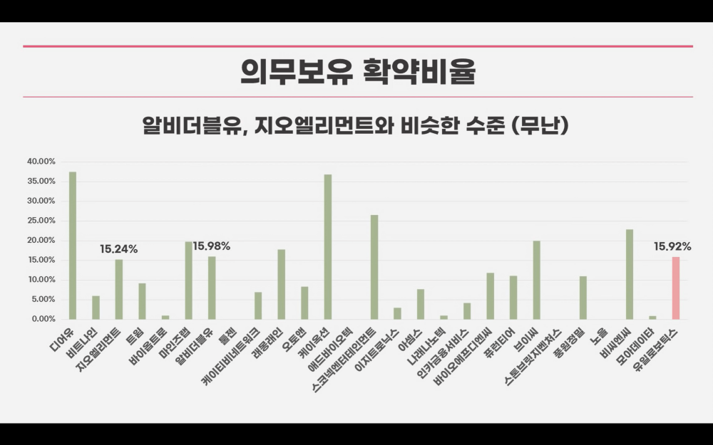 유일로보틱스 의무보유확약비율 타기업비교