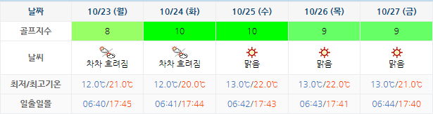 남해 사우스케이프 CC 날씨 1020