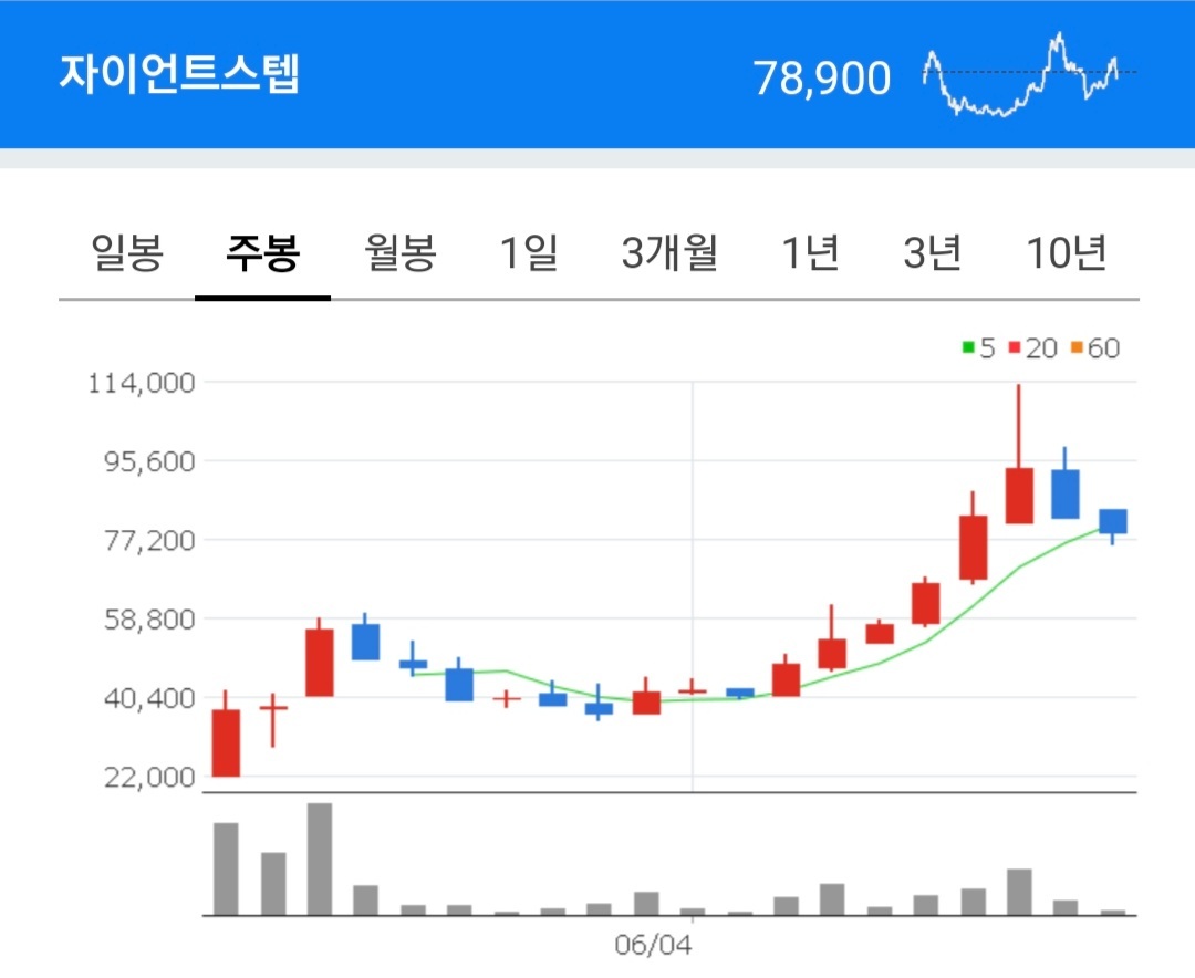 자이언트 스텝 차트