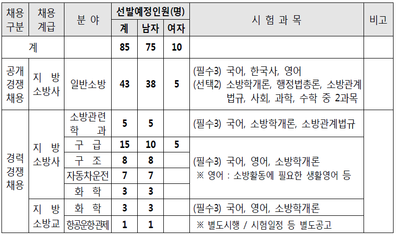  2020 대전 소방공무원 채용시험 공고 살펴보기