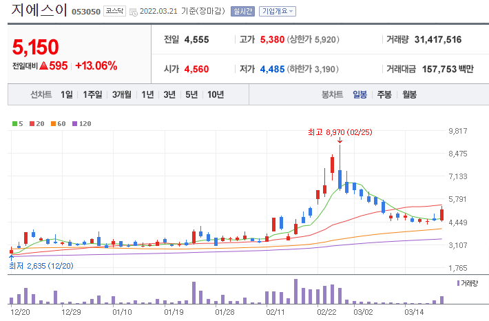 지에스이 일봉 차트