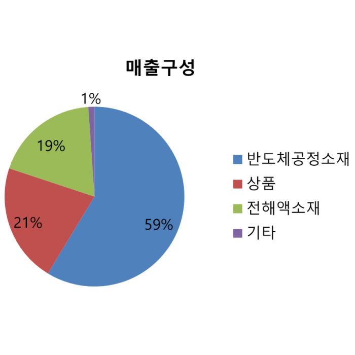 스카이이앤엠-매출구성-그래프