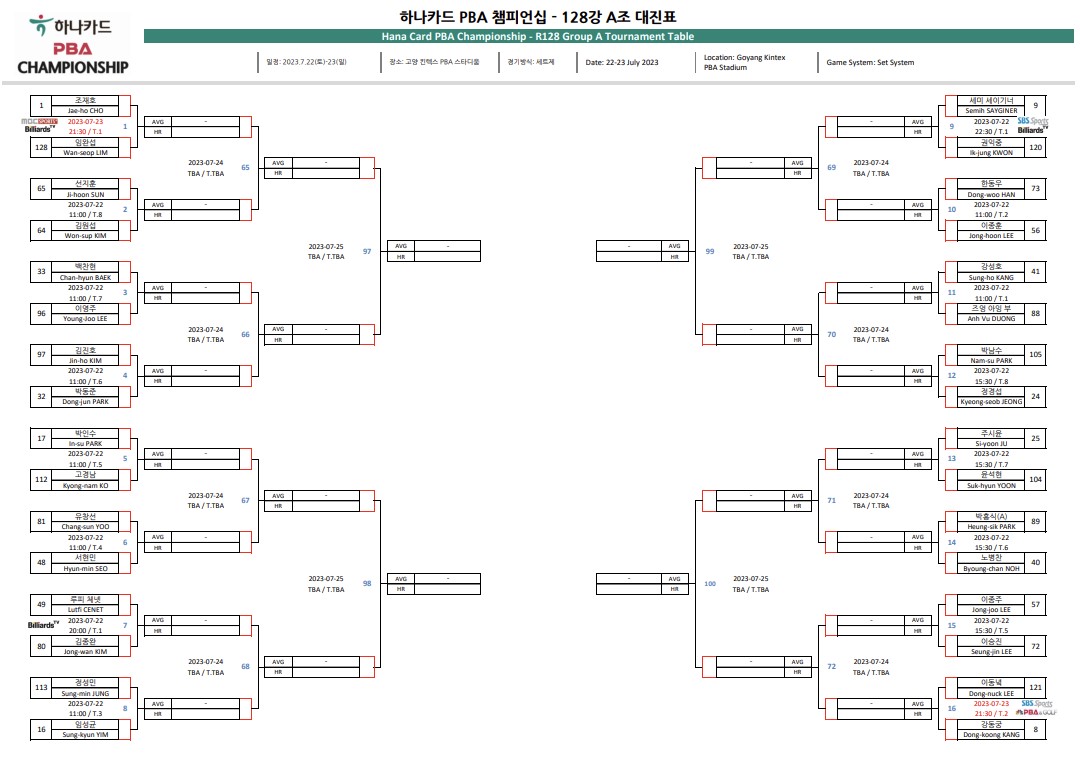 하나카드 PBA 챔피언십 128강 A조 대진표
