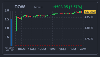 DOW 지수