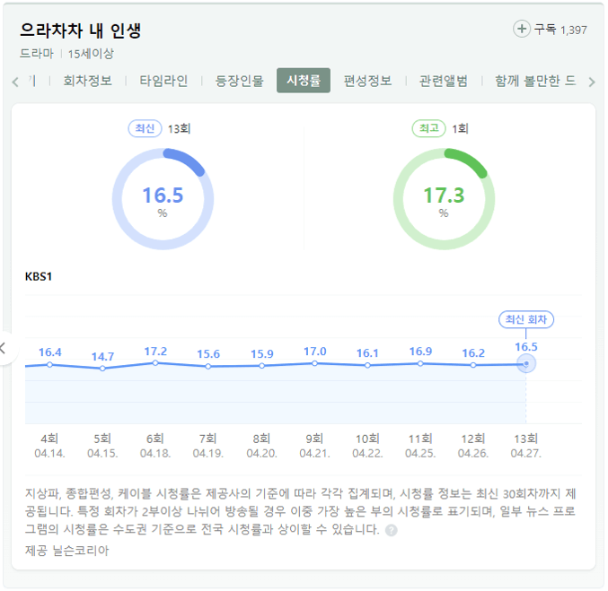 으라차차-내-인생-드라마-시청률