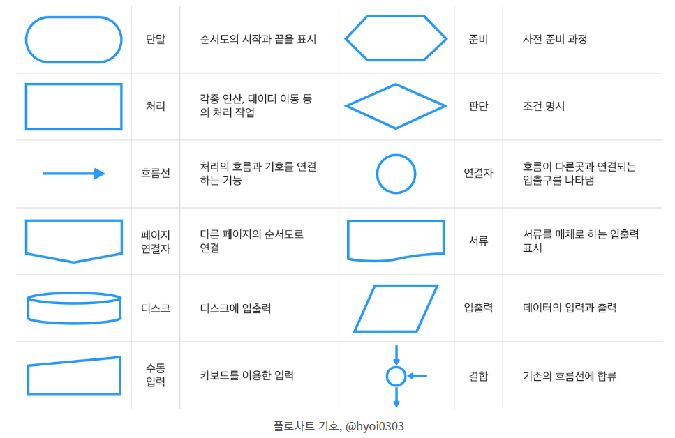 IA 설계, 순서도 1