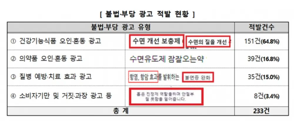식물성 멜라토닌 허위광고-적발 사례