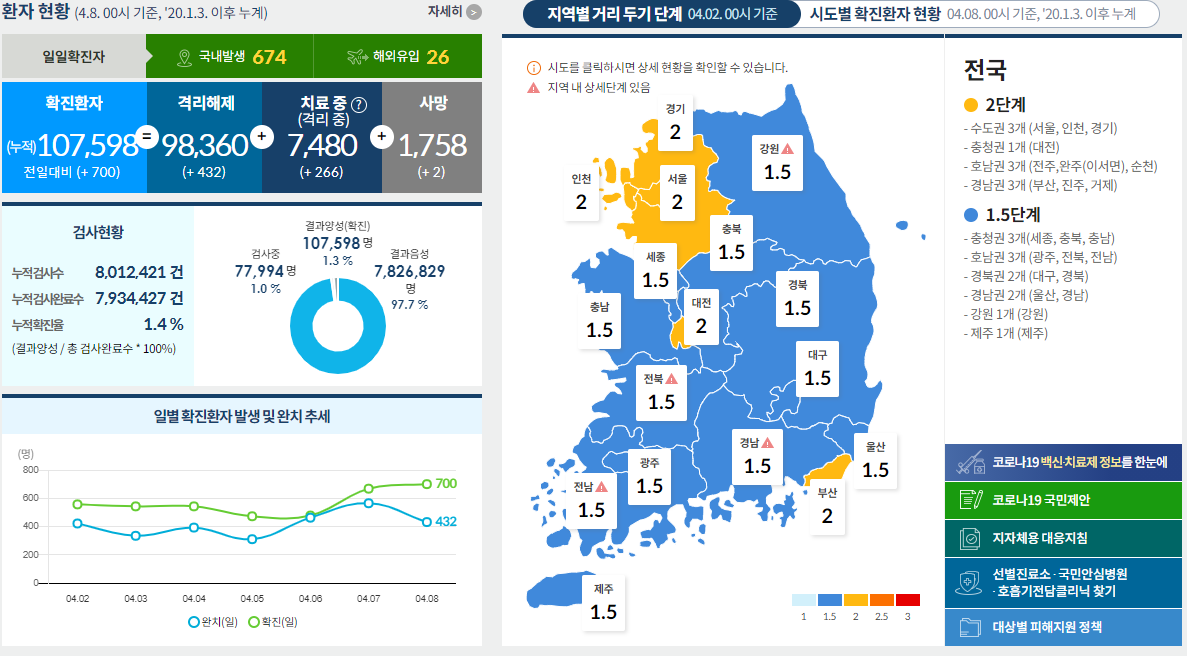  코로나19 발생현황 [중독뉴스] 4월8일 확진자