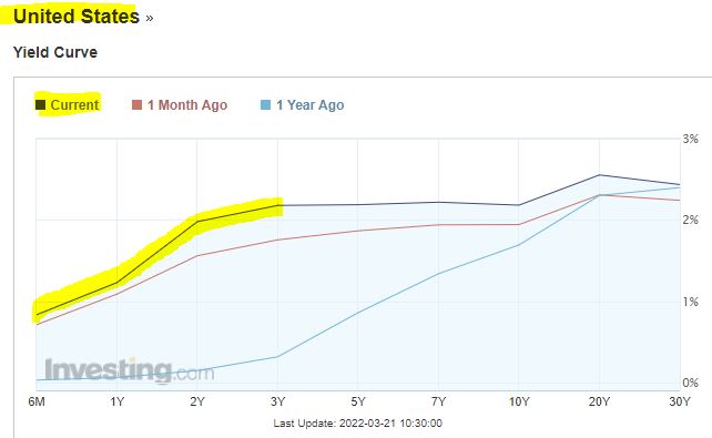 U.S. YIELD CURVE