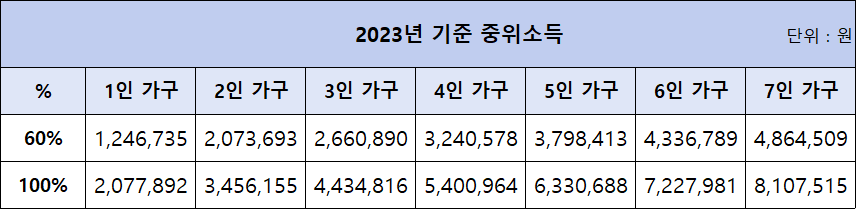 2023년 기준 중위소득(60%&#44; 100%)