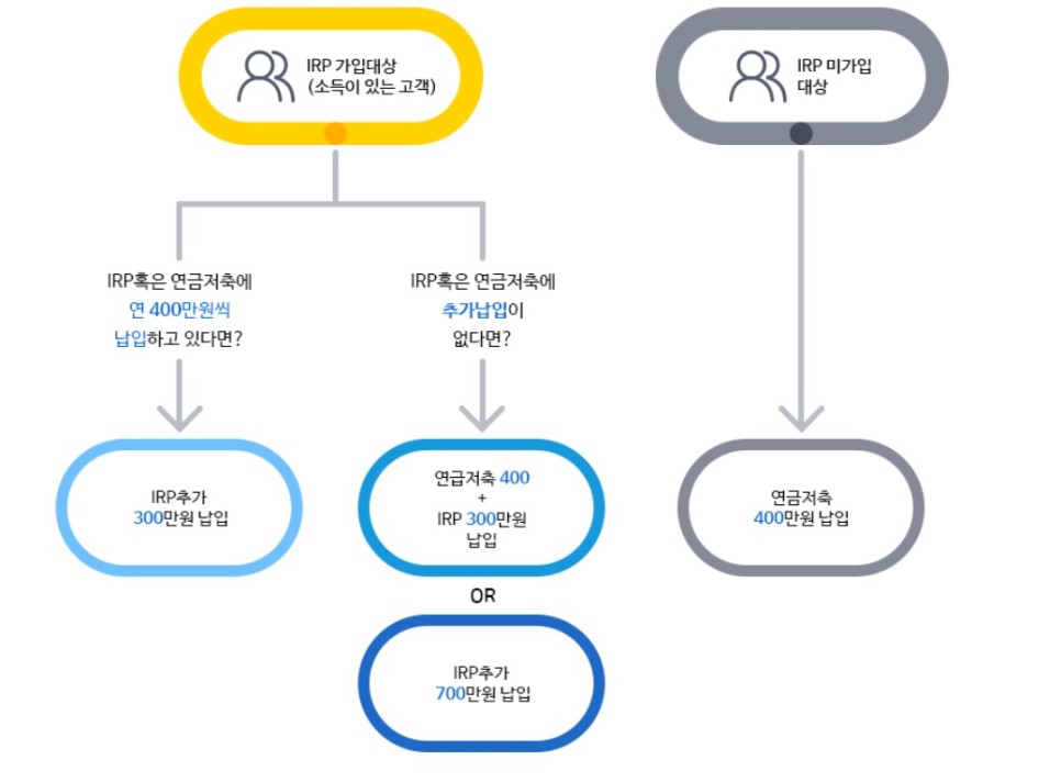 세액공제, 노후대비까지 실익계산 연금저축펀드: 연말정산 11