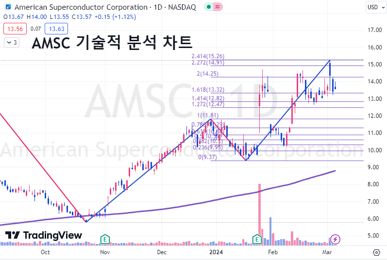 AMSC 기술적 분석 차트