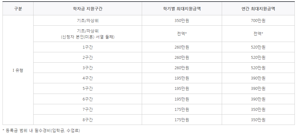 국가장학금-1유형-지원금-내용-금액-산정표