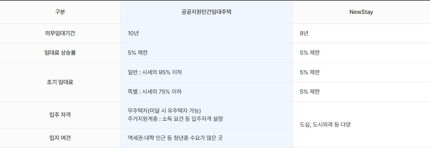 공공지원민간임대주택소개