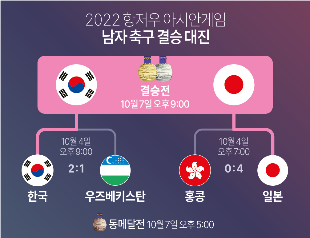 아시안게임 축구 결승전 일정(자료 항정우 조직위 연합뉴스)