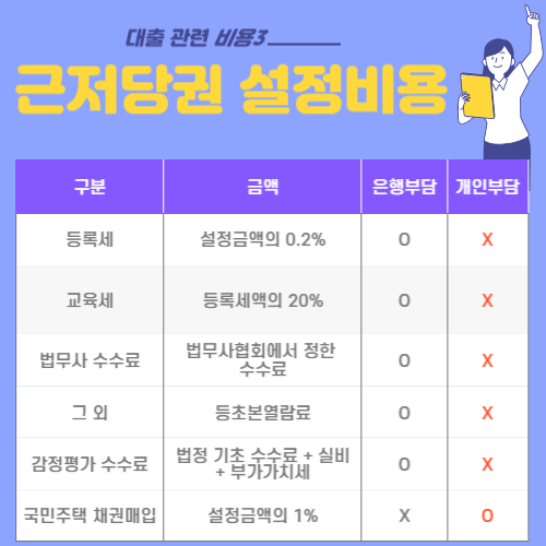 대출비용&#44; 인지세&#44; 근저당권 설정비용&#44; 중도상환수수료&#44; 마이너스대출수수료