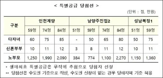 특별공급 당첨결과