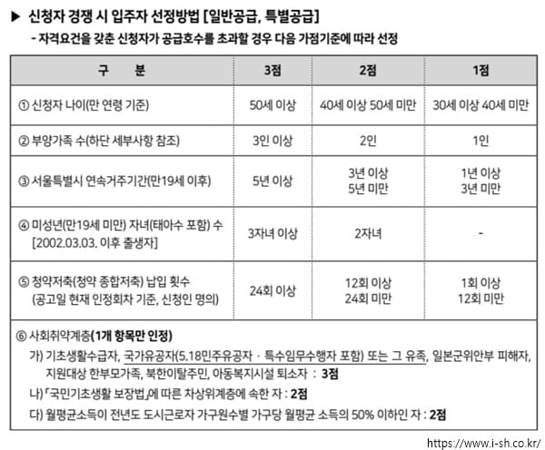 장기안심주택 입주자 모집 자격 가점기준