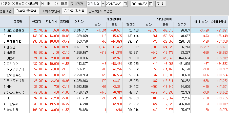  4월22일 코스피 코스닥 외국인 기관 동시 순매수 순매도 상위 종목 TOP 100