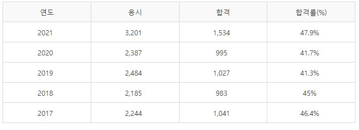 롤러운전기능사 실기시험 합격률