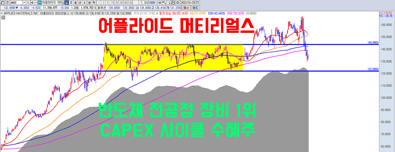  어플라이드 머티리얼스 (AMAT) 주가 분석 | 반도체 장비 관련주 | 반도체 전공정 | 파운드리 관련주 | CAPEX 투자