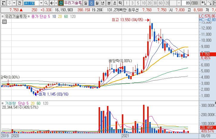 우리기술투자-주가-흐름-차트