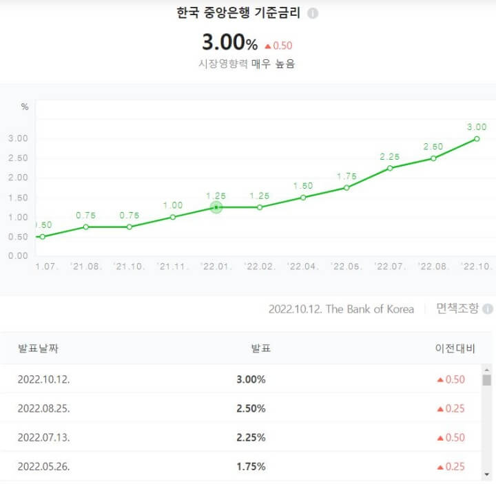 한국은행 기준금리 3.00%