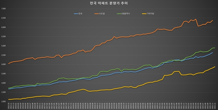  전국 아파트 분양가 통계 및 최근 흐름 분석
