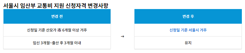 서울시 임산부라면 누구나 교통비 70만원 받으세요!