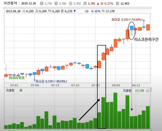  주식 거래량 모르면 투자하지마라!!!