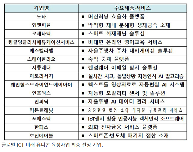  올해 ‘미래 유니콘 육성사업’ ICT 기업 15개 선정