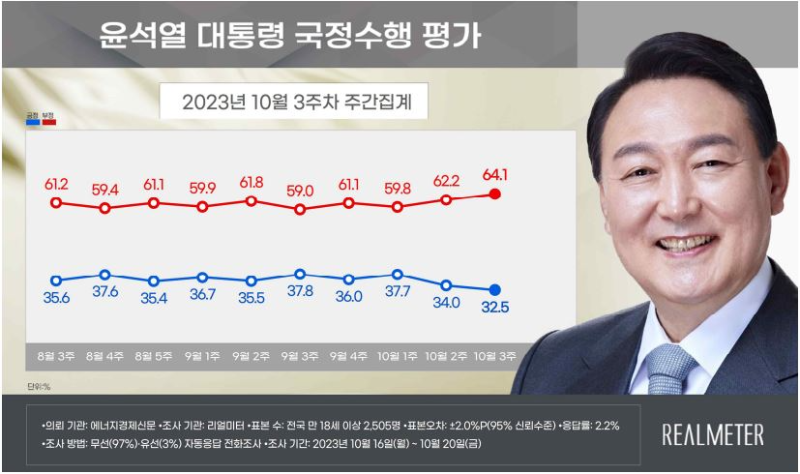 리얼미터-대통령지지율