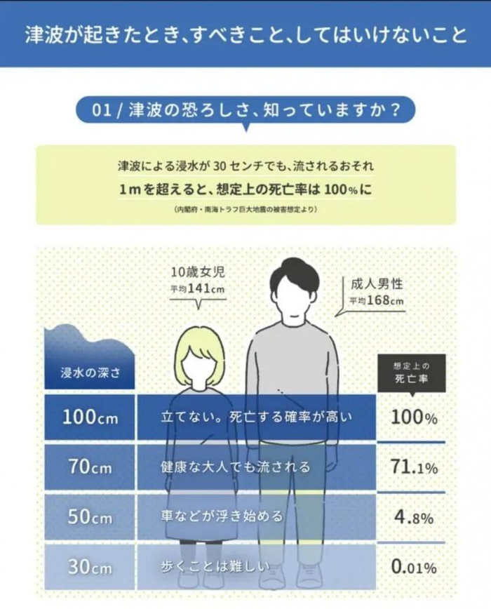 일본 기상청에서 발표한 쓰나미 높이별 사망율 그림표
