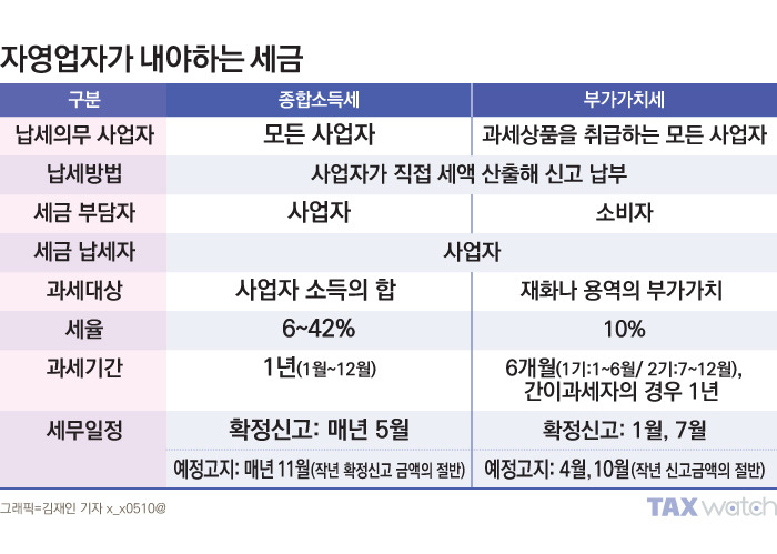 한국 사업자 세금, 소득세 계산, 부가세 납부 시기, 법인세 계산 방법, 세금 관리 팁