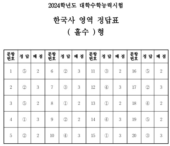 한국사 (홀수/짝수) 형 정답표 [자료출처 : 네이버]