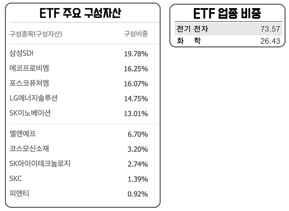 kodex-2차전지산업-상위-10개-구성종목-및-업종비중