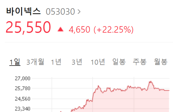  바이넥스 주가 상승 요인