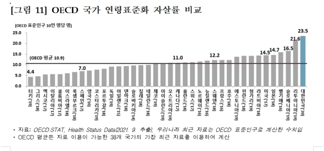  OECD 자살률 한국 1위,일본 5위(일본반응)