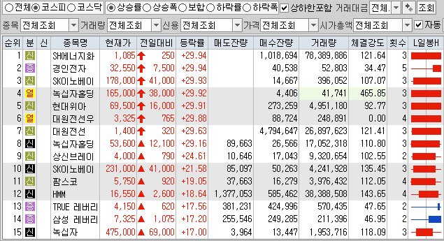  1월4일 코스피 코스닥 상한가 포함 상승률 상위 종목 TOP 100