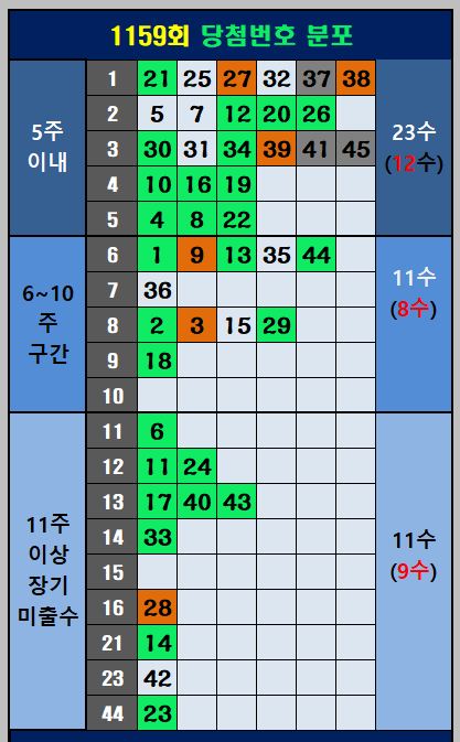 당첨번호 분포