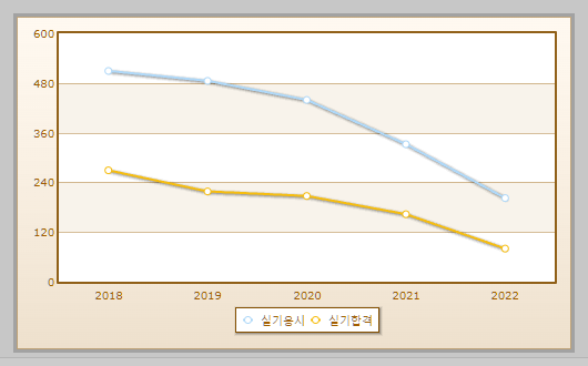 품질경영산업기사 실기시험 현황 설명하는 사진