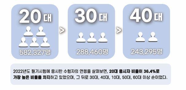 국가기술자격증_응시자_연령결과