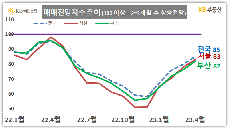 매매전망지수 추이 (KB부동산 월간 통계)