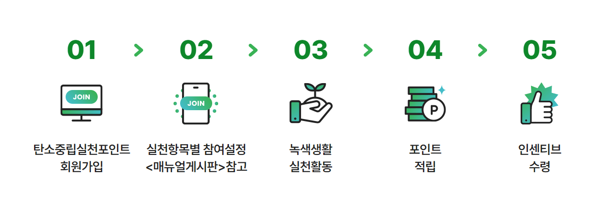 탄소중립 실천포인트 참여과정