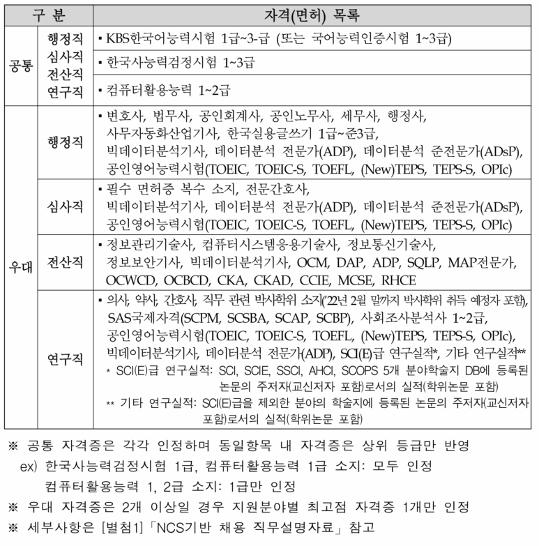 채용 및 직무별 경쟁률 202 1년 하반기 건강보험심사평가원(심평원) 5